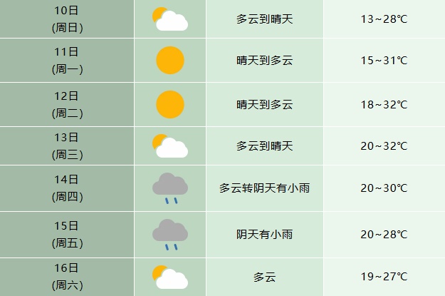 直冲36℃！高温天气，持续抵达安徽