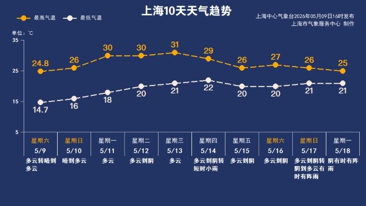 上海开启入夏冲刺 下周一起连续三天冲上30℃！