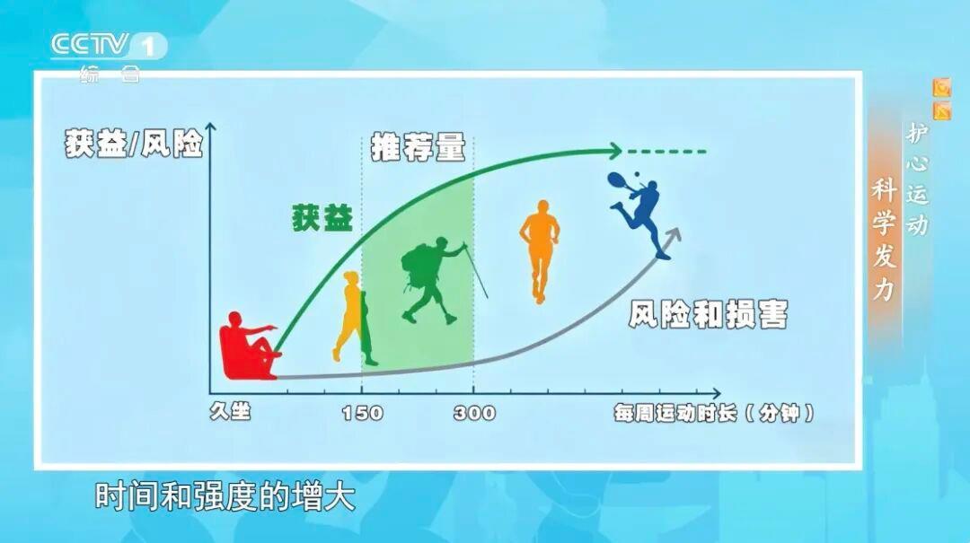 血管年轻，人长寿 这份护心运动行动指南请收好