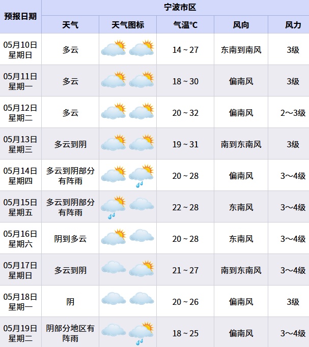 直冲30℃！明天起，宁波人穿衣务必调整一下