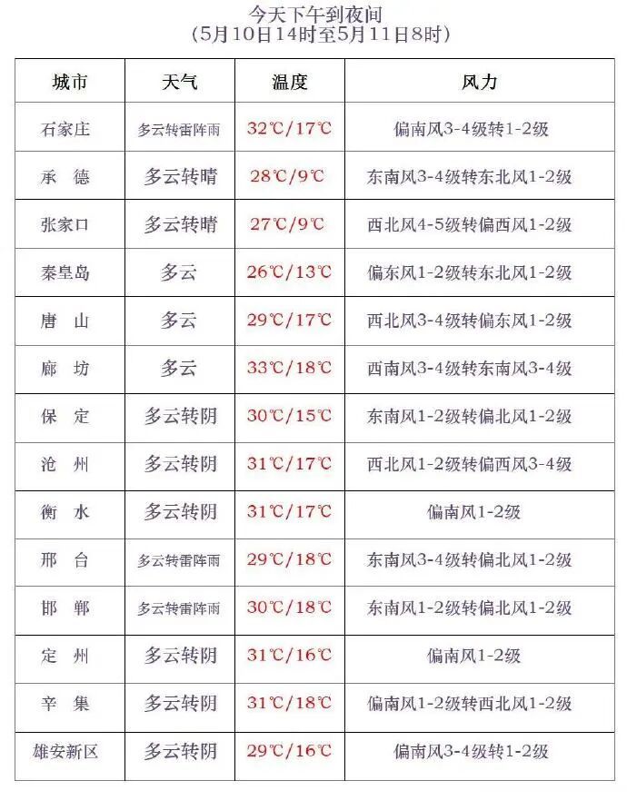 阵雨+雷阵雨！局地中雨！就在今天，河北多地雷雨来袭！谨防强对流……