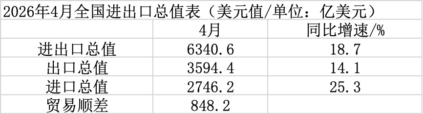 分析｜受AI热潮与大宗商品价格推动，4月进出口双双高增