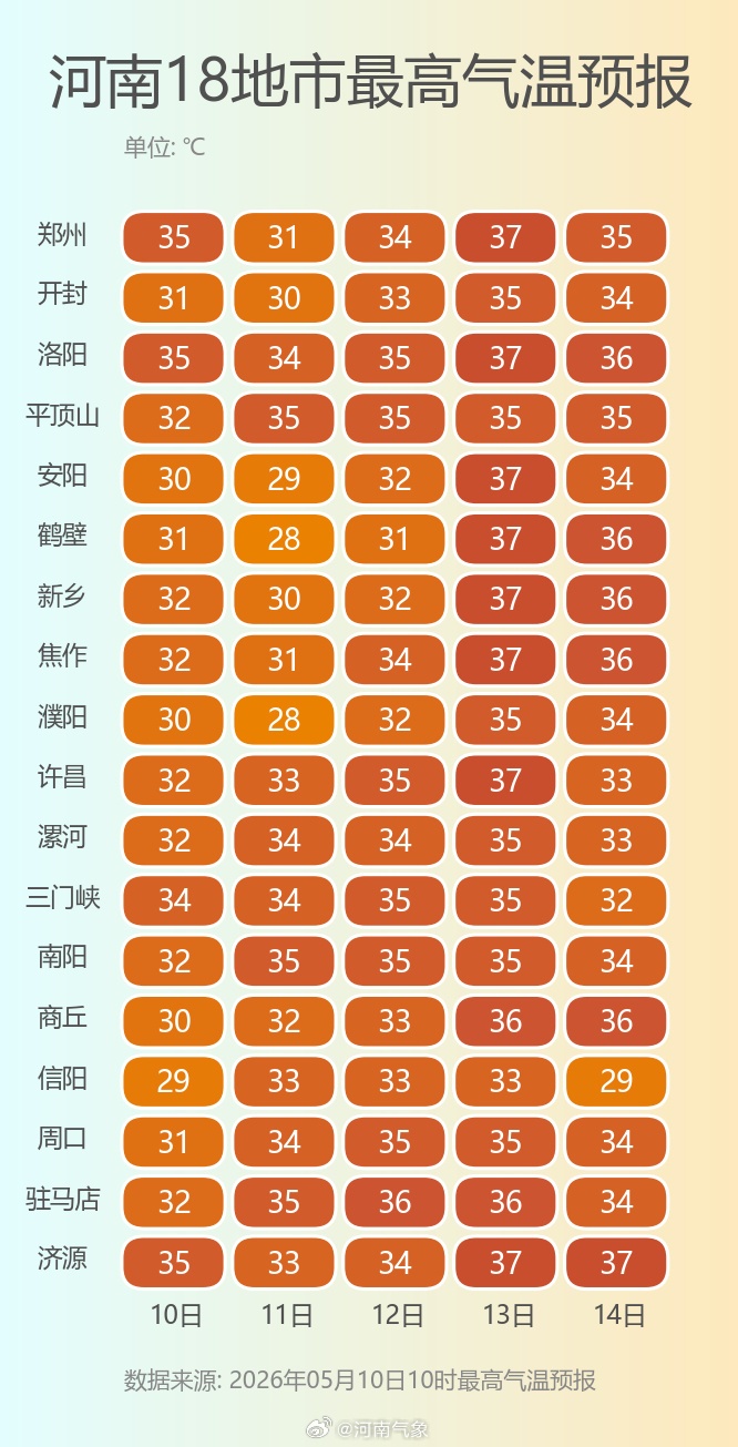 直击39℃！河南迎战高强度高温“暴击”，全省升温路线及时间表出炉
