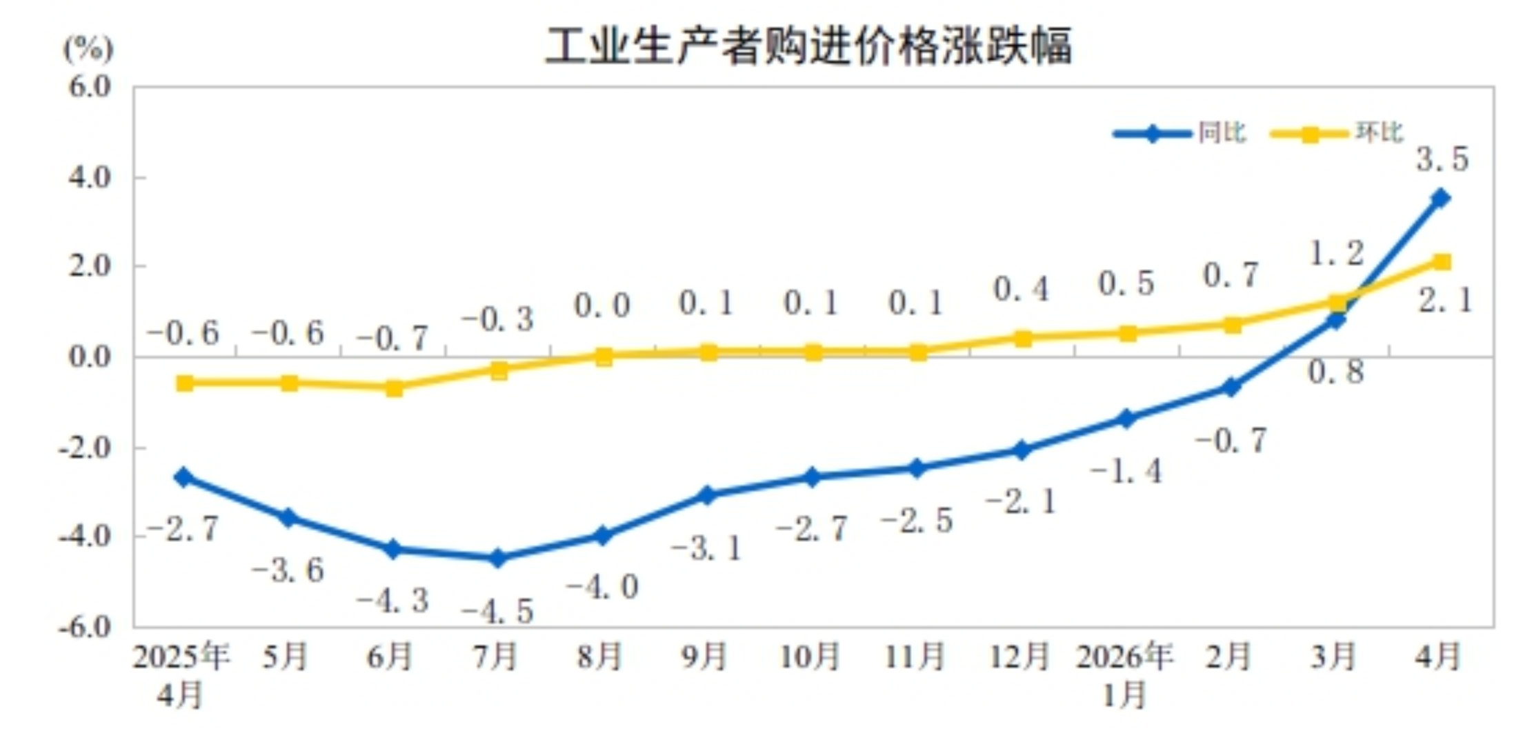 4月份工业生产者出厂价格同比上涨2.8% 环比上涨1.7%