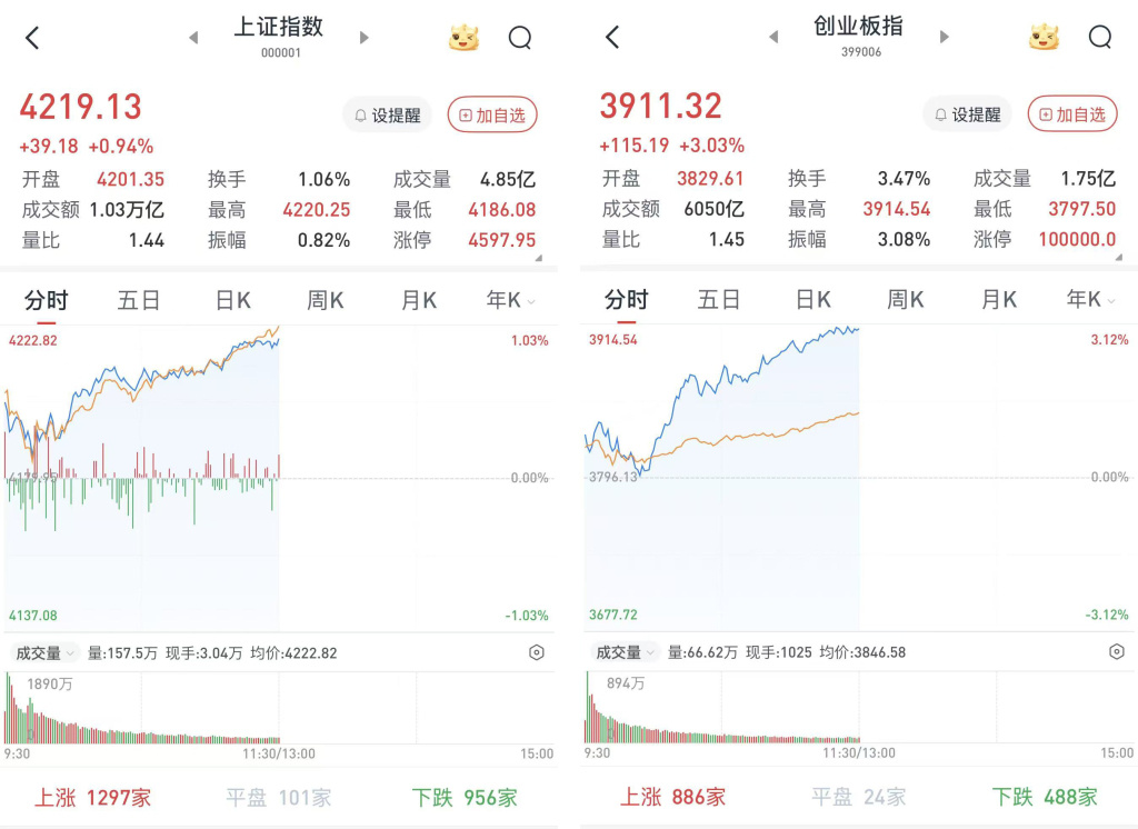 A股早盘高开高走放量上涨,半导体、芯片产业链全线爆发 A股早盘高开高走放量上涨,半导体、芯片产业链全线爆发