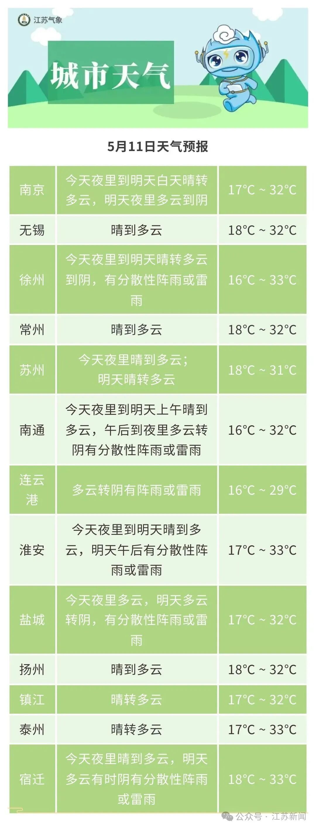 雷暴大风+短时强降水+35℃!江苏一地已官宣入夏 雷暴大风+短时强降水+35℃!江苏一地已官宣入夏