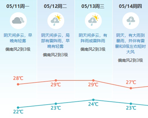 大雨到暴雨，伴有雷暴！东莞将开启新一轮“倒水”模式