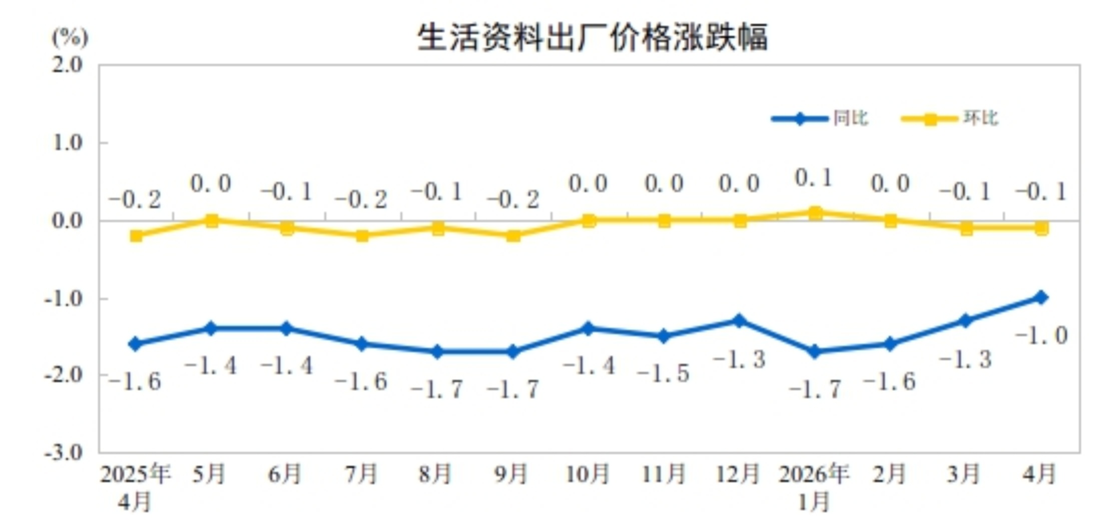 4月份工业生产者出厂价格同比上涨2.8% 环比上涨1.7%