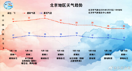 北京迎来今年首个“30摄氏度+”，北方为何突然热起来？