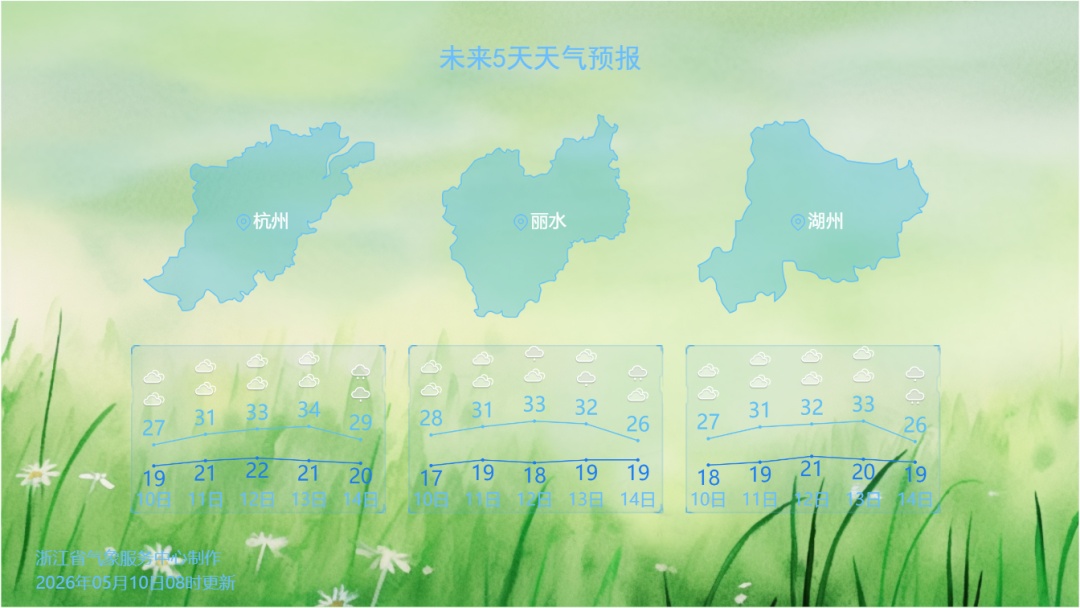 直冲35℃！浙江晴到多云，局地小雨、雷阵雨，今天开始，浙江大升温
