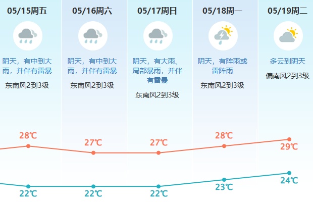 大雨到暴雨，伴有雷暴！东莞将开启新一轮“倒水”模式