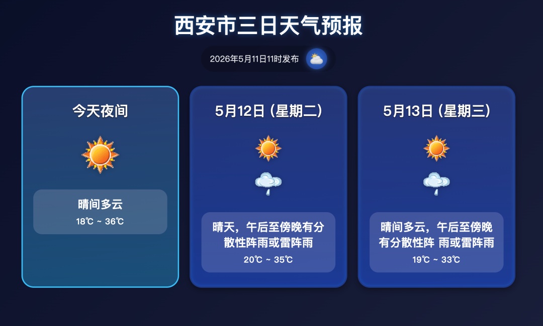 西安高温续航，明天起注意防雷阵雨