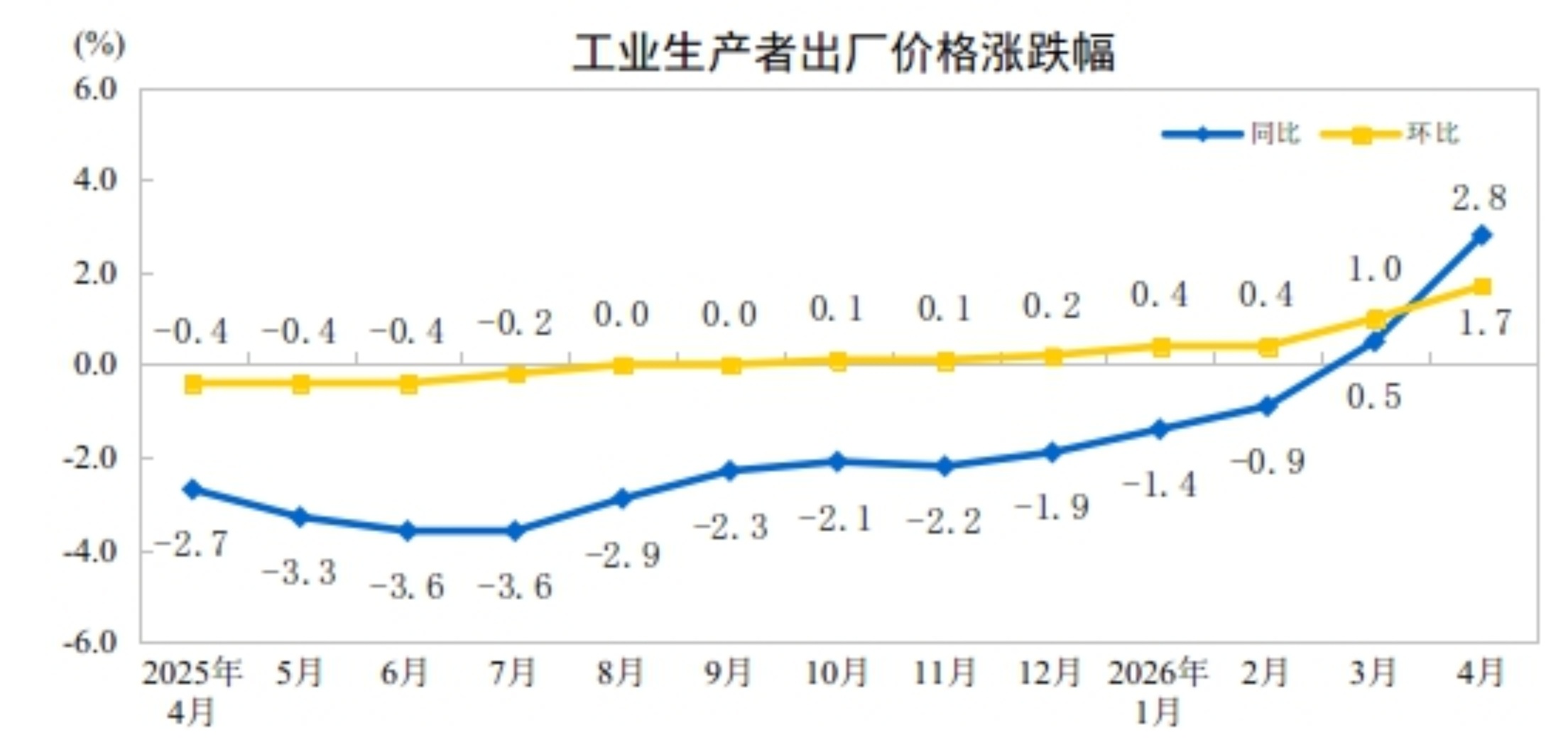 4月份工业生产者出厂价格同比上涨2.8% 环比上涨1.7%