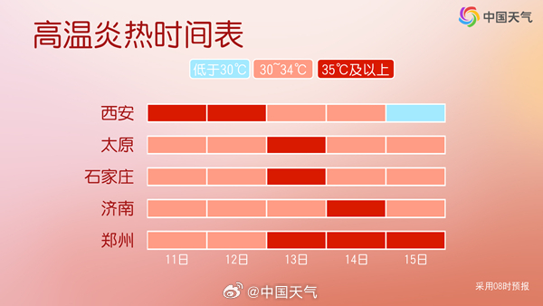 北方今年首轮高温来了，13日高温范围强度将达最大