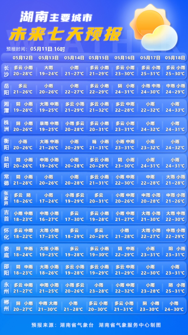 明起湖南再迎较强降水过程，局地暴雨！省应急委办公室发布汛情提醒