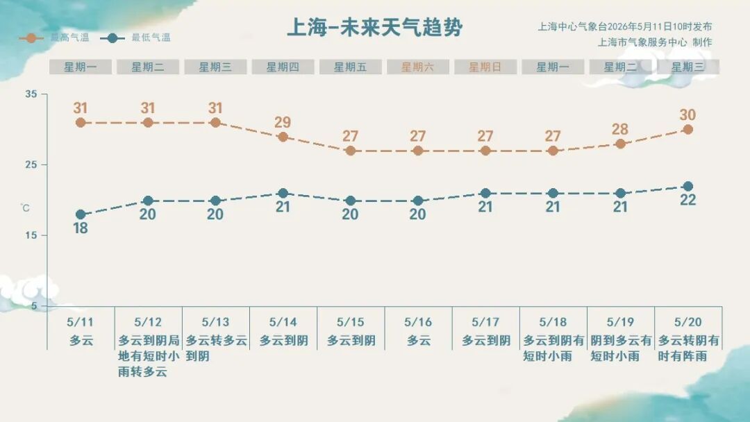 开启进程 ！上海这是要一秒入夏？关键就看这天