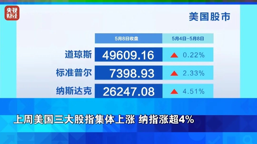 国际油价急涨！美三大股指集体上涨！多家大型企业密集公布最新财报