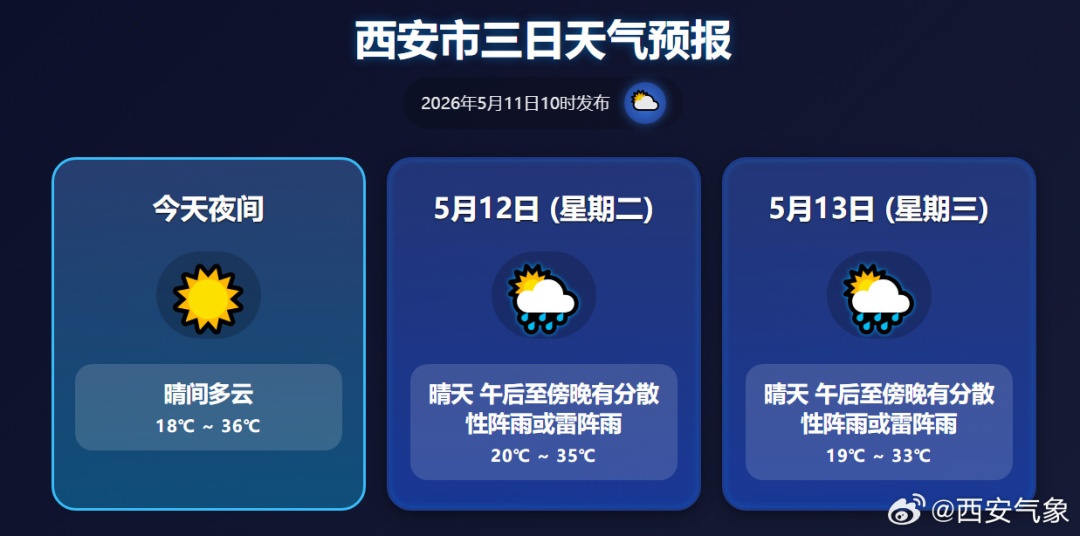 最高升至37℃！陕西发布高温蓝色预警：升温节奏快、体感燥热！