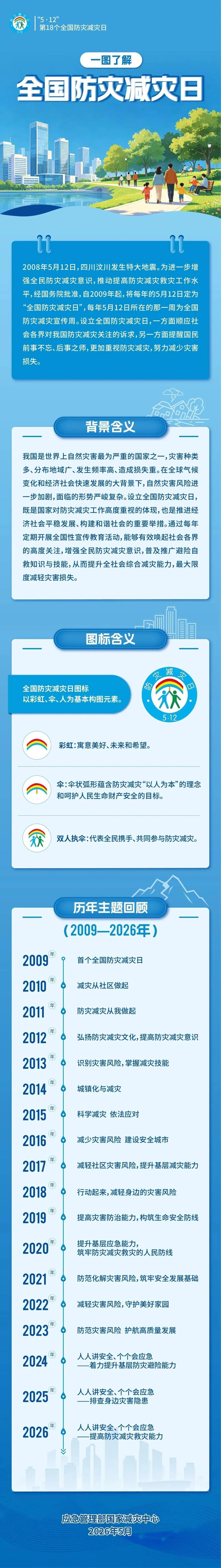 防灾减灾宣传周来了 一图读懂家庭应急物资该备什么