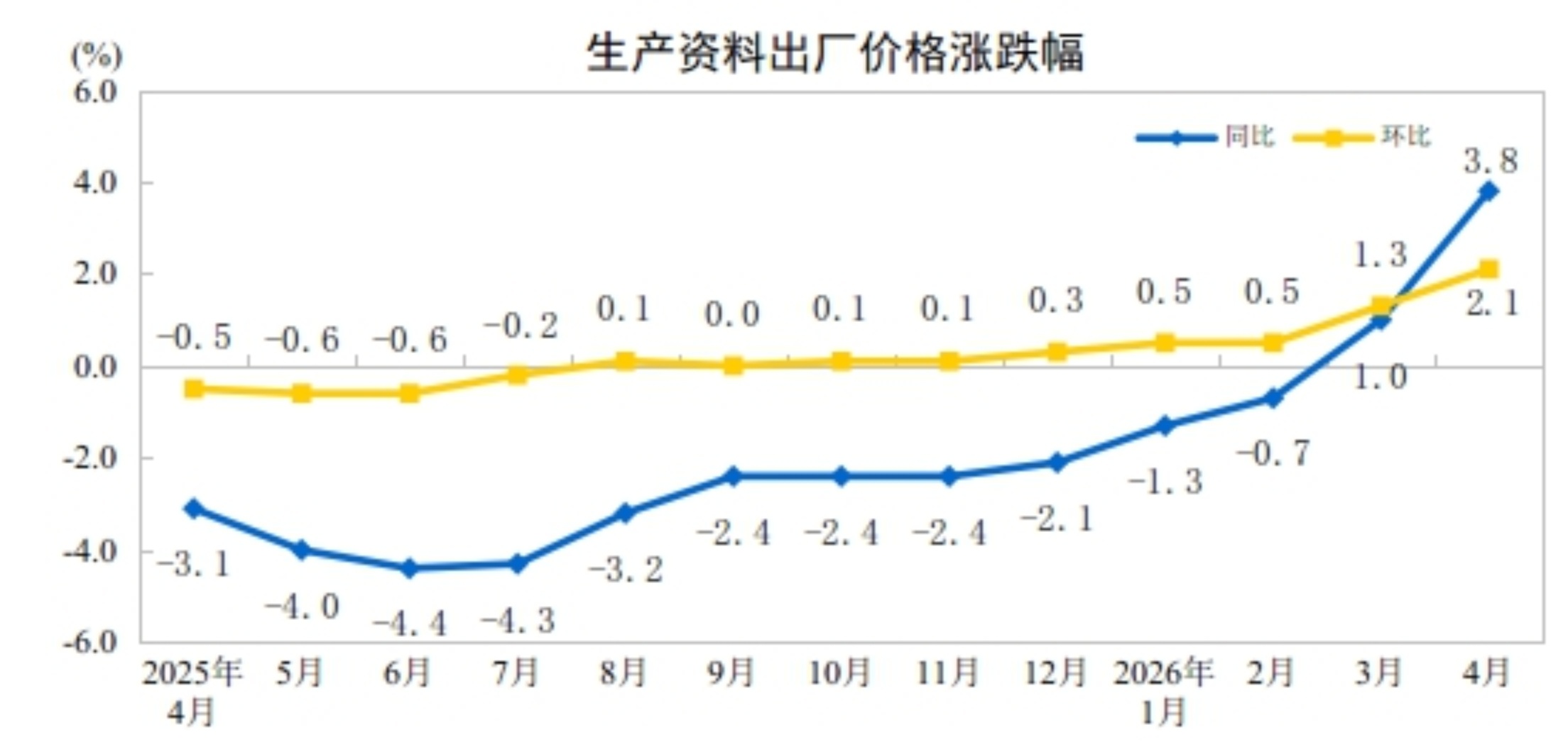4月份工业生产者出厂价格同比上涨2.8% 环比上涨1.7%