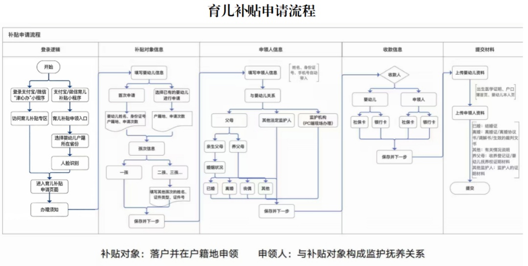 事关育儿补贴，天津公布方案！