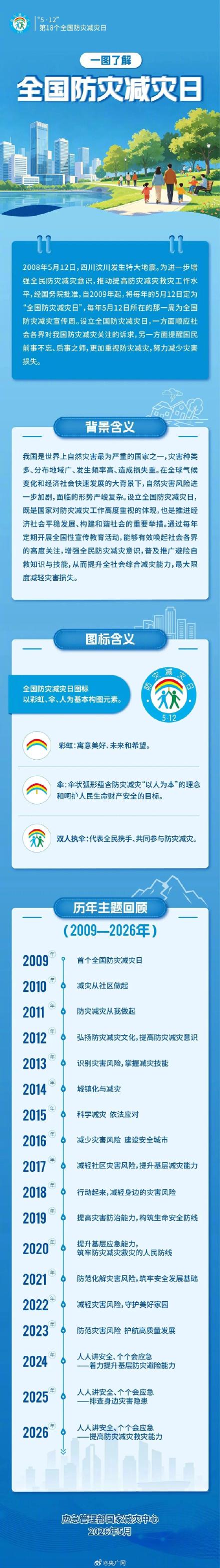一图读懂家庭应急物资该备什么