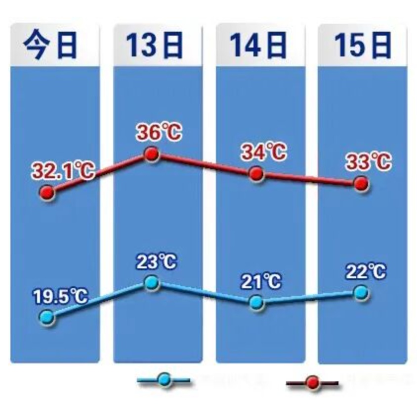 明天36°C！石家庄迎来今年首个高温日