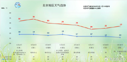 北京：本周三气温将冲至34℃，周五起连续三天有雨