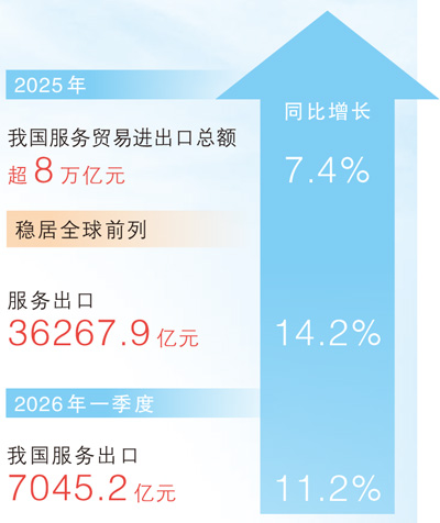 “中国服务”加速出海!一季度我国服务出口同比增长11.2% “中国服务”加速出海!一季度我国服务出口同比增长11.2%