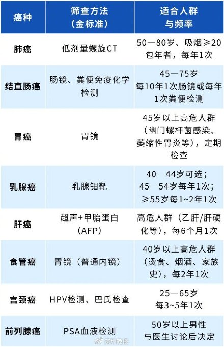 突然确诊癌症，男子当场蒙了：不痛不痒，能吃能睡......医生：体检有个项目要早做