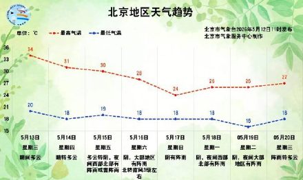 今日北京晴晒继续，明日北京最高气温可达34℃