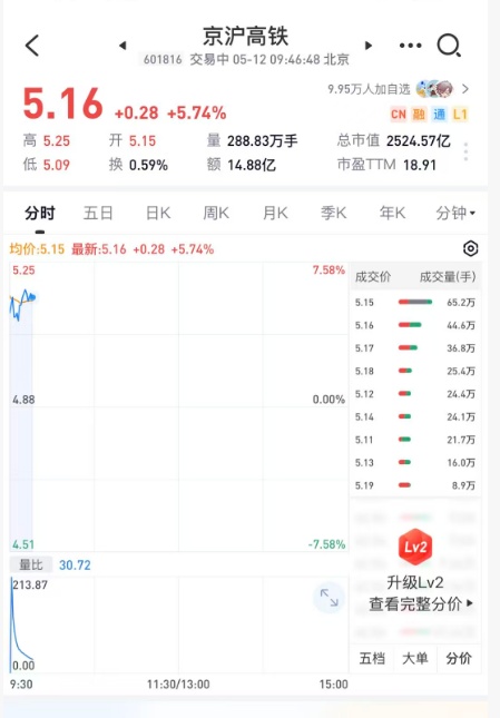 京沪高铁早盘一度涨超7%,对部分动车组列车公布票价上浮20% 京沪高铁早盘一度涨超7%,对部分动车组列车公布票价上浮20%