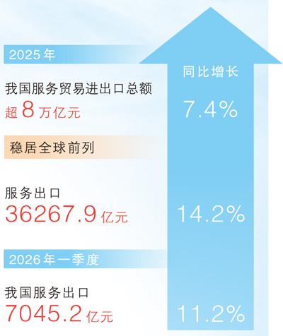 “中国服务”加速出海(大数据观察) “中国服务”加速出海(大数据观察)