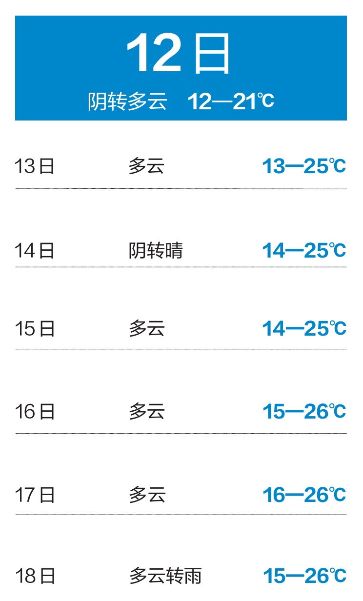昆明即将雨停升温！时间→
