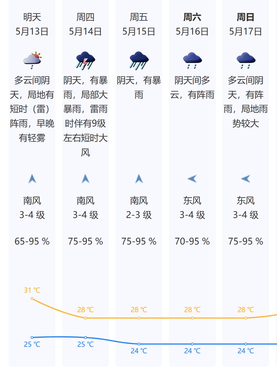 警惕!深圳将迎强对流天气,出现暴雨到大暴雨风险高!还有雷电+9级大风…… 警惕!深圳将迎强对流天气,出现暴雨到大暴雨风险高!还有雷电+9级大风……