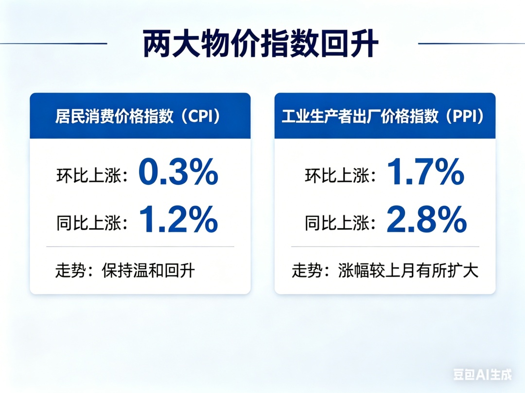 经济热点快评丨两大物价指数回升,传递多重积极信号 经济热点快评丨两大物价指数回升,传递多重积极信号