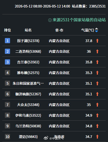 北方今年首轮高温来了内蒙古热至全国第一
