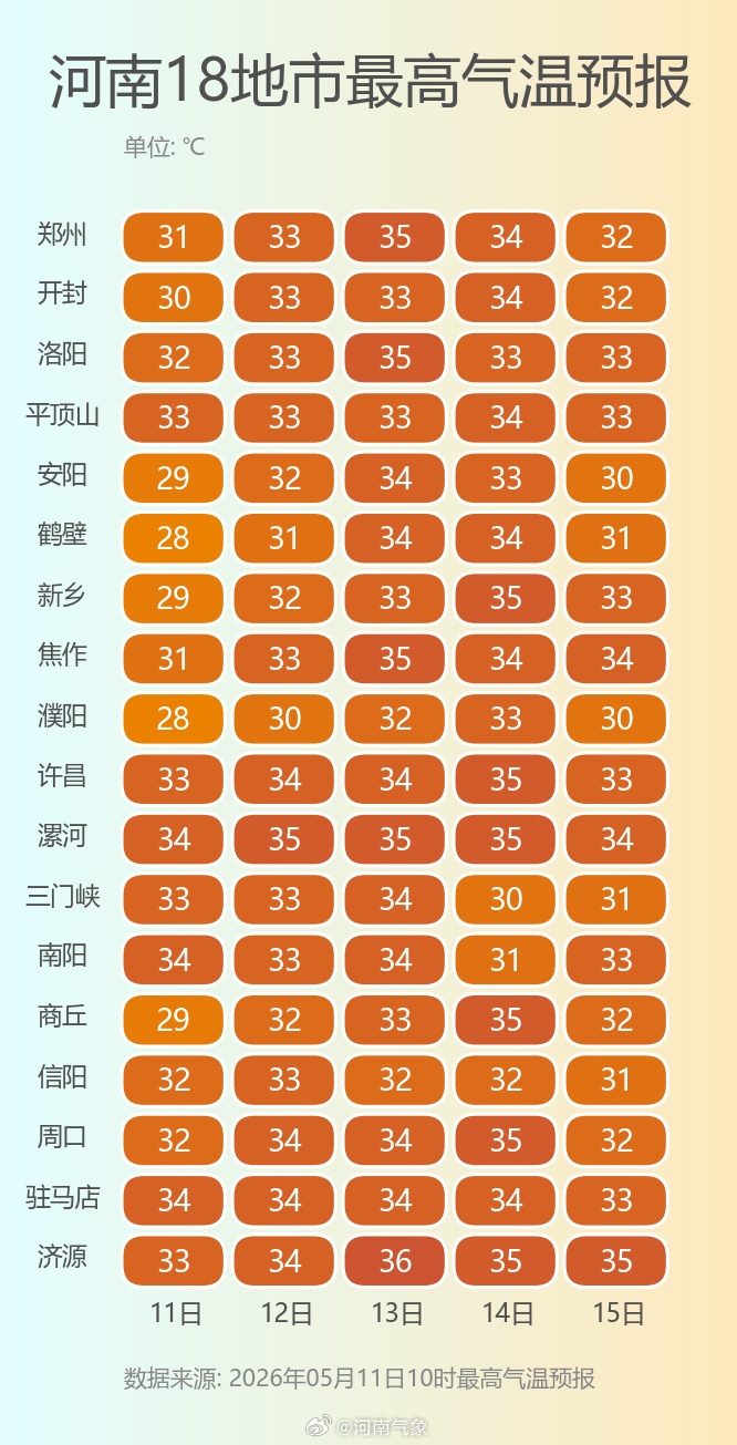 局部阵雨、雷阵雨!河南明后天热到发红,郑州或触发今年首个高温日,这波热浪啥时到头 局部阵雨、雷阵雨!河南明后天热到发红,郑州或触发今年首个高温日,这波热浪啥时到头