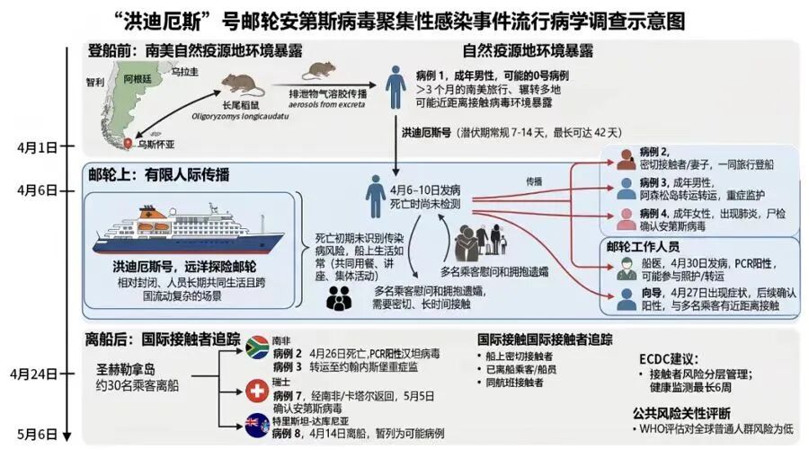 英国军医空降火山岛紧急处置疑似汉坦病毒病例!张文宏提醒:这类人主动报告暴露史 英国军医空降火山岛紧急处置疑似汉坦病毒病例!张文宏提醒:这类人主动报告暴露史