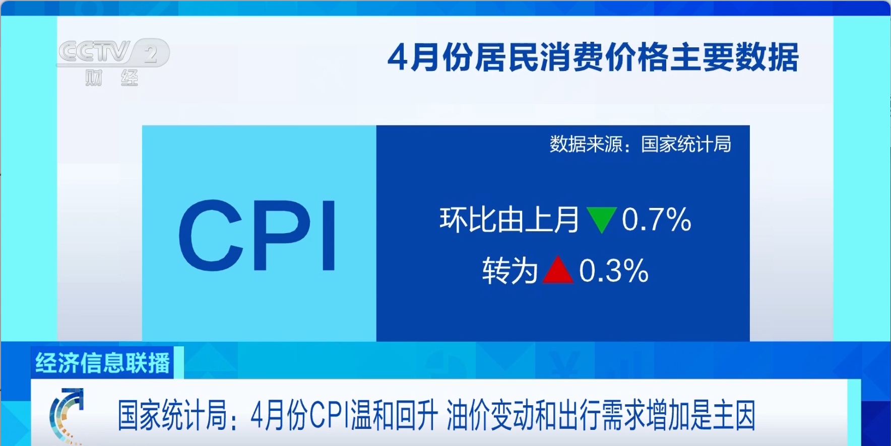 4月份CPI温和回升 数据变化原因有哪些?专家分析 4月份CPI温和回升 数据变化原因有哪些?专家分析