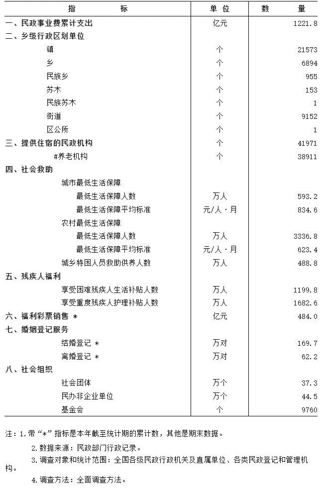 福建多地“520”登记结婚预约爆满！民政部：今年一季度，全国结婚登记169.7万对