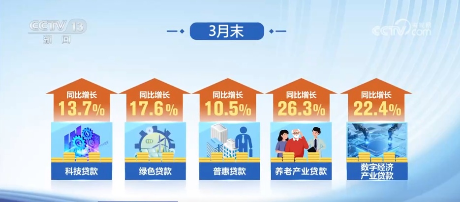 今年以来我国金融总量合理增长 适度宽松货币政策效果持续显现