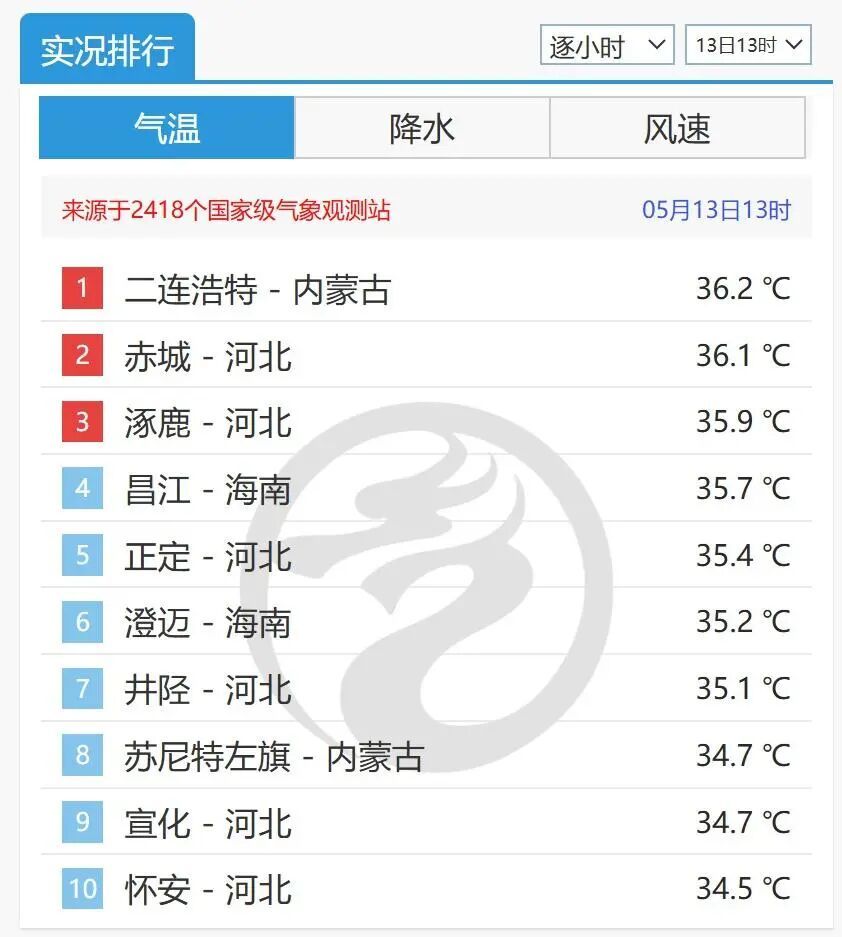 北方多地将正式开启入夏进程，全国高温排行榜前10中河北占6席，赤城以36.1 ℃位列第二，5月15日前后将有明显降温