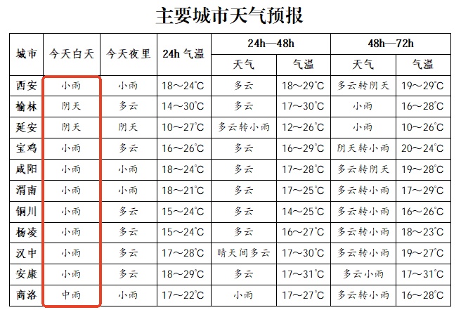 陕西：强降水+8~9级雷暴大风、冰雹马上到！强对流天气来袭！降温6~8℃→