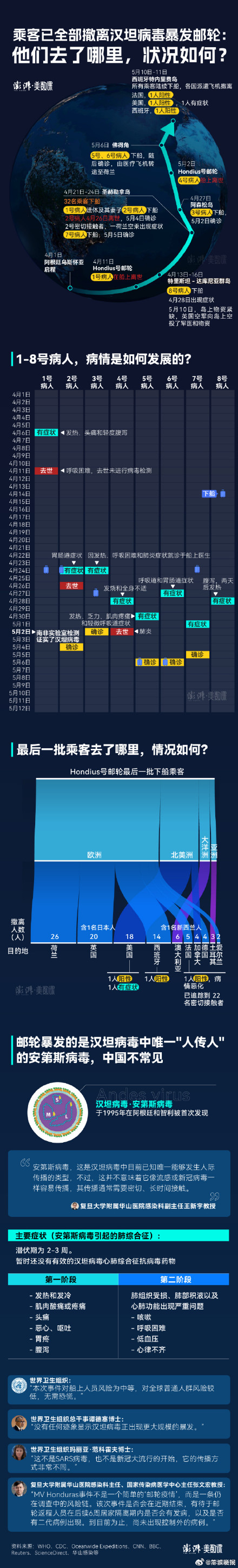 撤离汉坦病毒暴发邮轮的乘客去了哪里