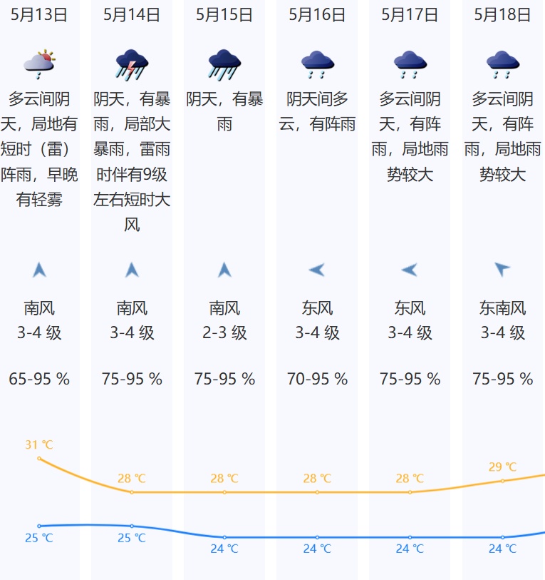 深圳天气紧急预警！大暴雨+雷电+9级大风来袭！