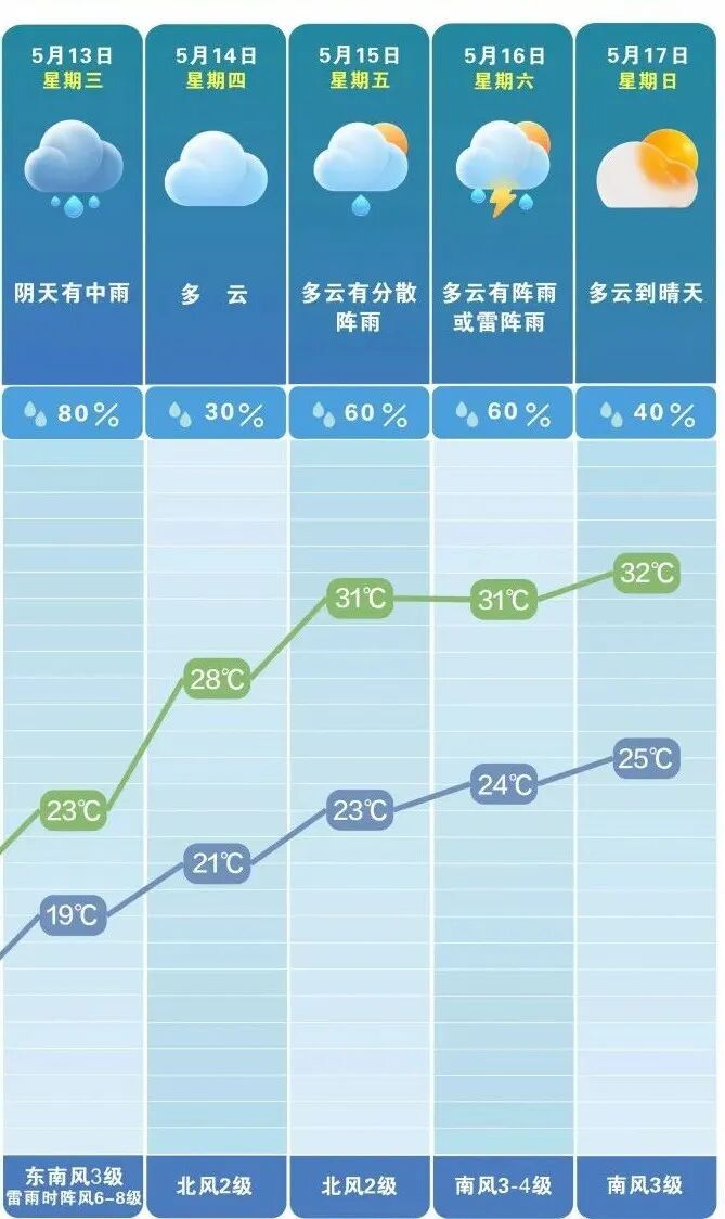 长沙放晴时间定了！直冲32℃！
