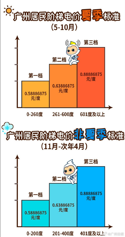 广州居民阶梯电价进入夏季模式,同等用电量电费更实惠 广州居民阶梯电价进入夏季模式,同等用电量电费更实惠
