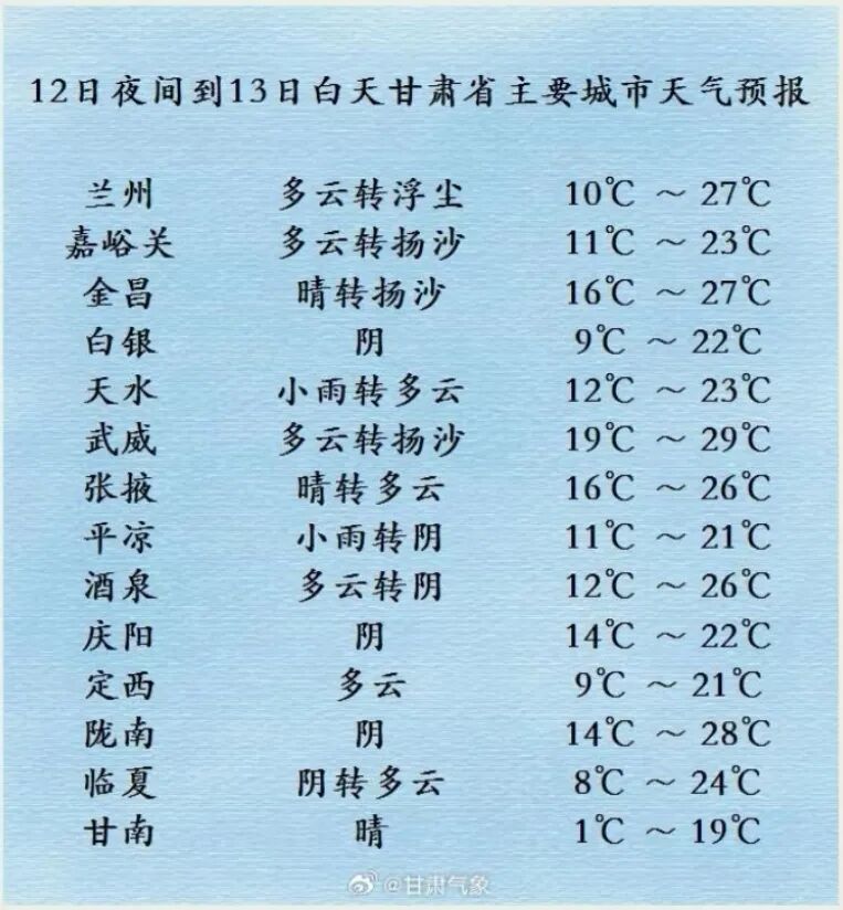 注意，甘肃部分地区将出现大风沙尘降水天气