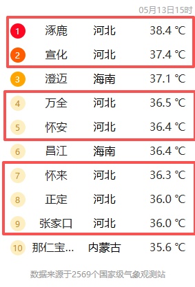 最高38.4°C！河北今天热过海南！紧急提示：空调闲置一年千万不要直接开